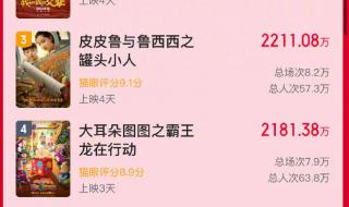 今日票房排行榜实时 今日票房排行榜实时